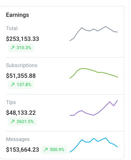 Earnings dashboard showing $253K total revenue with 310% growth